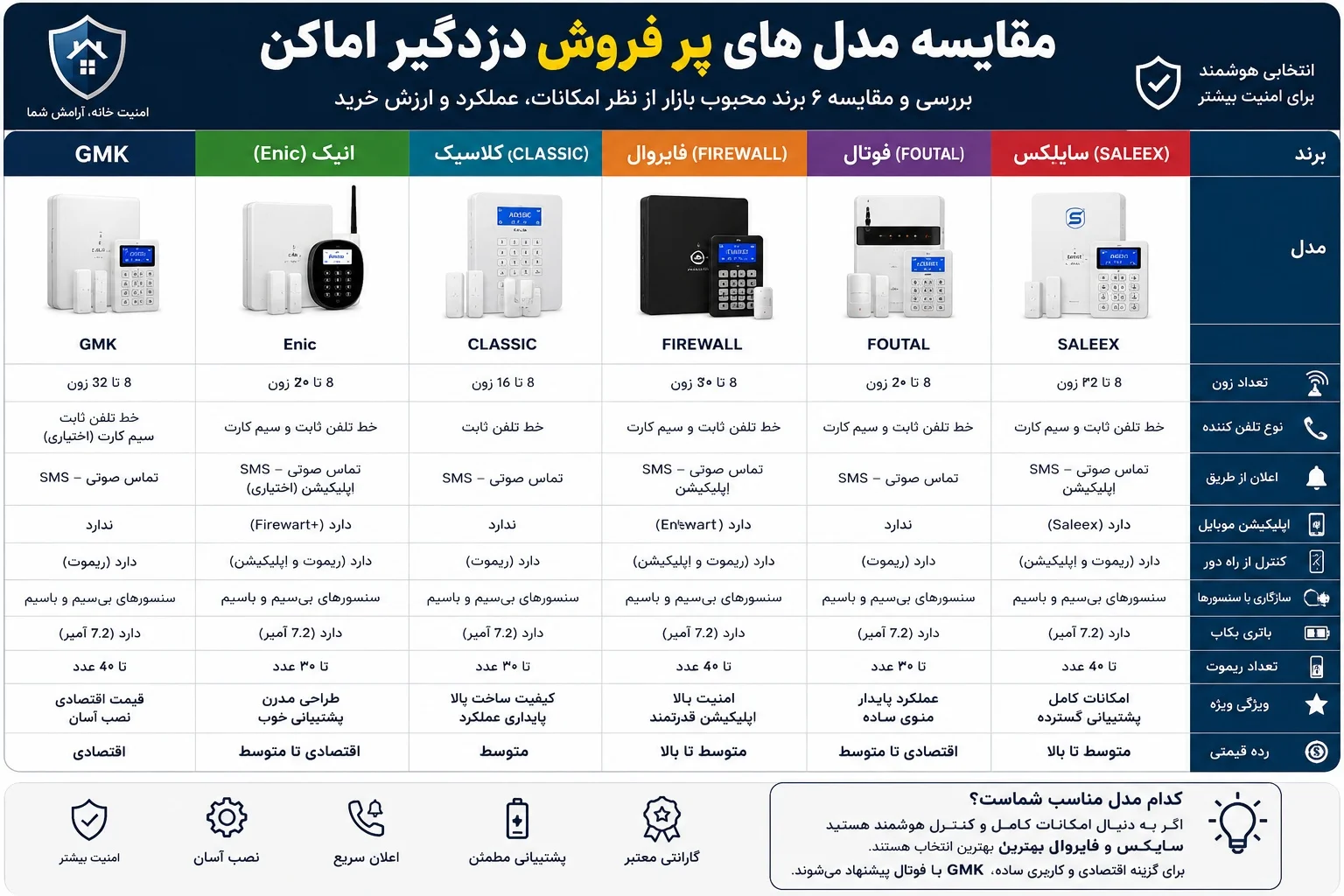 جدول مقایسه مدل های پر فروش دزدگیر اماکن :